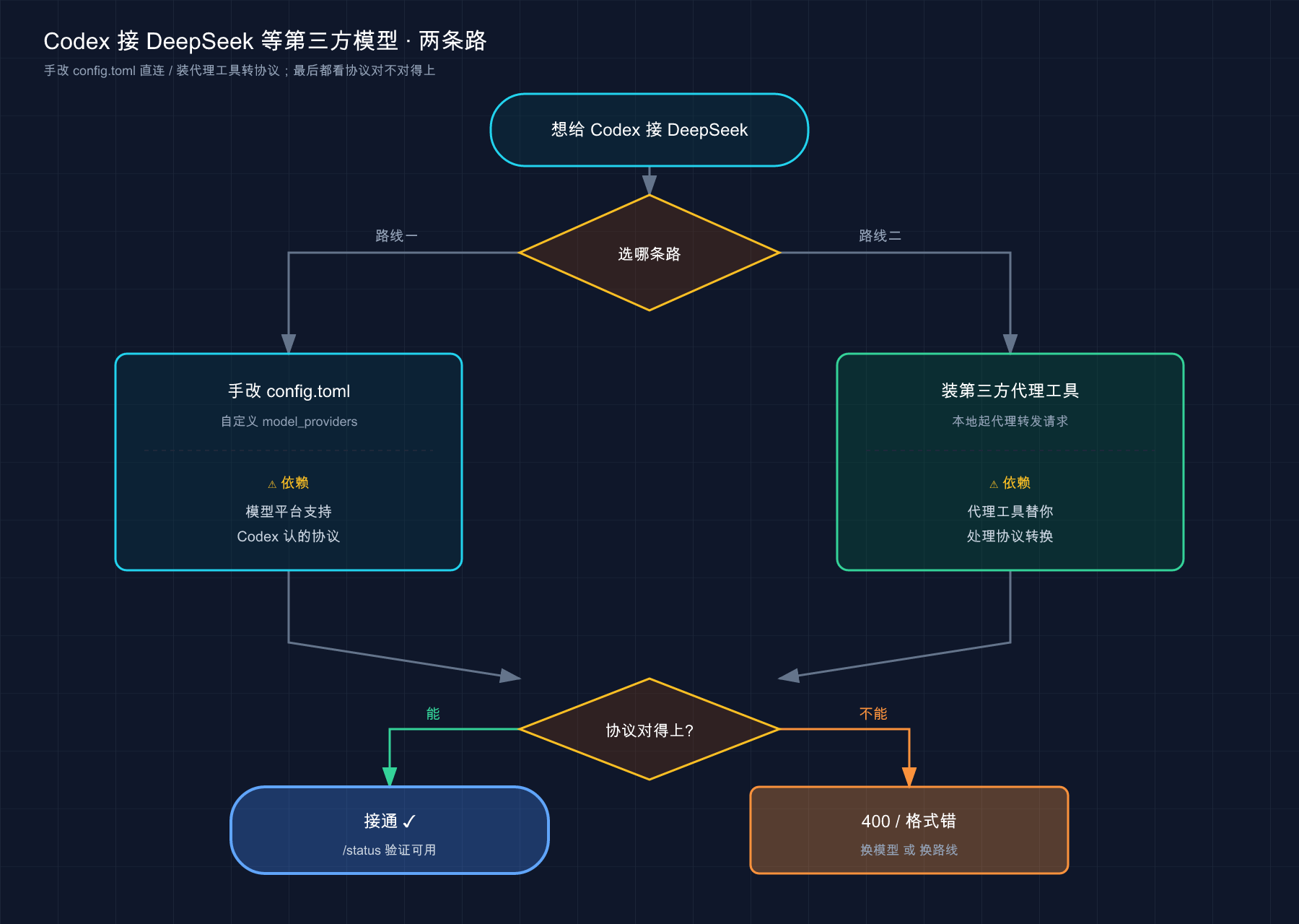 Codex �?DeepSeek 等第三方模型的两条路线:手改 config.toml 直连 vs 装第三方代理工具转协议
